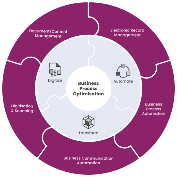 Business Optimization & Workflow Processes - Amaranth Business ...